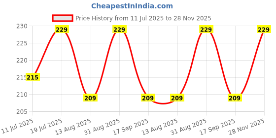 amazon.in YAVIX Leaf Shape Fancy Craft Mirrors | Perfect for Lippan, Fabric, Mandala Art, Jewellery Making, and All DIY Craft Works | 220+ Leaf Mirrors, Silver Price History Graph from 11 Jul 2025 to 28 Nov 2025