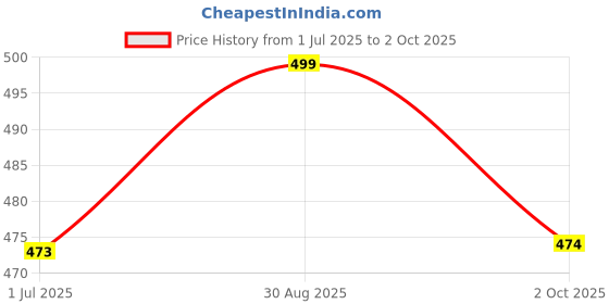amazon.in YAWEH Cotton Dinning Table Cloth with Buffalo Checkered Pattern (6 Seater, red and White) Price History Graph from 1 Jul 2025 to 2 Oct 2025