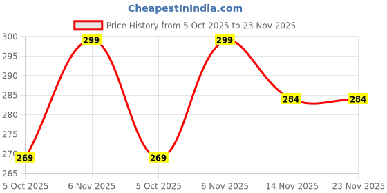 amazon.in Yaweh Well Covering (4 x4 mtrs) Green Color Pack of 1 (4x4 Meter) Price History Graph from 5 Oct 2025 to 23 Nov 2025