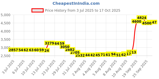 amazon.in Yawsoy Ear Plugs for Sleeping Noise Cancelling, Reusable Soft Noise Reduction Earplugs for Sleep, Focus, Travel, Work, Motorcycle, Concert with 6 Silicone Ear Tips and 6 Foam Ear Tips - 25-35dB Pink yawsoy Price History Graph from 3 Jul 2025 to 17 Oct 2025