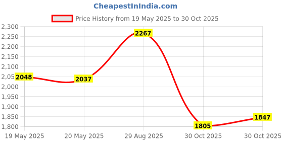 amazon.in YAXI EARPADS for Koss PORTAPRO (Blue) Price History Graph from 19 May 2025 to 30 Oct 2025