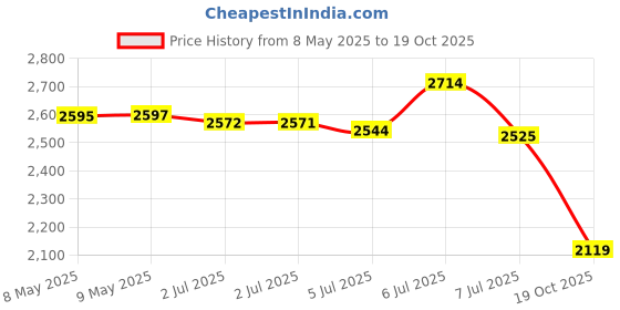 amazon.in YAXI EARPADS for Koss PORTAPRO (Orange) Price History Graph from 8 May 2025 to 19 Oct 2025