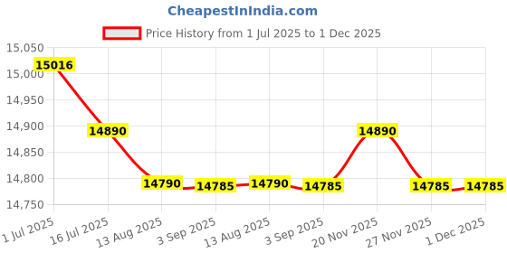 amazon.in YAXRO 18PCS Compatible for Xiaomi Mi Robot Vacuum Mop Pro P Cleaning Robot STYTJ02YM,Main Side Brush Hepa Filter Mop Price History Graph from 1 Jul 2025 to 1 Dec 2025
