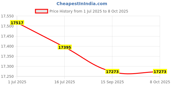 amazon.in YAXRO 2PCs Vibration Mop Compatible with Midea M7 Pro / S8 Plus Robot Vacuum Cleaner Price History Graph from 1 Jul 2025 to 7 Oct 2025