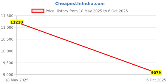 amazon.in YAXRO Charge Dock CH1833 Compatible with Deebot OZMO T8 AIVI T8+ T9+ N8+ N8 Pro Robotic Vacuum Cleaner Spare Parts (Color : Dock add AU Adapter) Price History Graph from 18 May 2025 to 6 Oct 2025