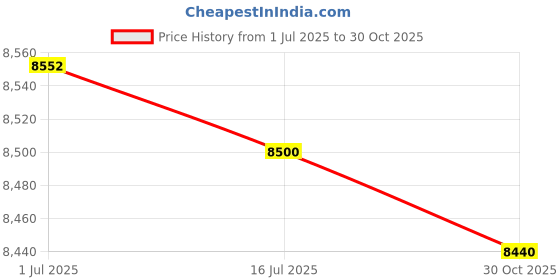 amazon.in YAXRO Cleanable Microfiber Mop Cloths Replacement Parts Compatible with Midea S8+ M7 Pro Robotic Vacuum Cleaner Price History Graph from 1 Jul 2025 to 30 Oct 2025