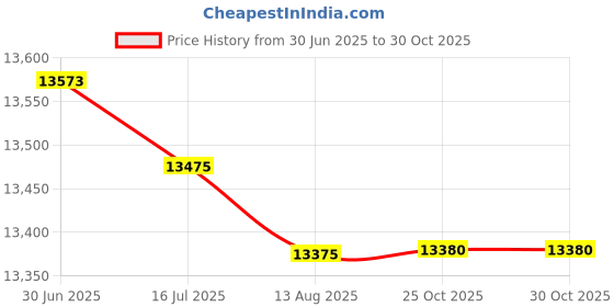 amazon.in YAXRO Compatible for Shunzao Z11 Max/Z15 Pro Vacuum Cleaner Accessories,Mop Pad,Rotary Vacuum and Mop 2in1 Brush Tool. (Color : Mop Pad 4PCS) Price History Graph from 30 Jun 2025 to 30 Oct 2025