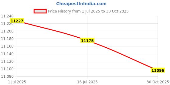 amazon.in YAXRO Compatible with Hobot 168 188 Mop Pro Accessories Window Cleaning Weeper Sweeping Cloth Robot Vacuum Cleaner Spare Parts (Color : 24pcs) Price History Graph from 1 Jul 2025 to 30 Oct 2025