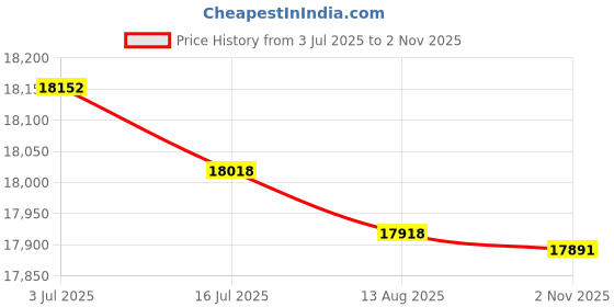 amazon.in YAXRO Left Right Wheels Compatible with Viomi V2 Pro Accessories Walking Wheel Compatible with Xiaomi Mijia Robot STYTJ02YM Vacuum Cleaner Parts (Color : Light Yellow) Price History Graph from 3 Jul 2025 to 2 Nov 2025