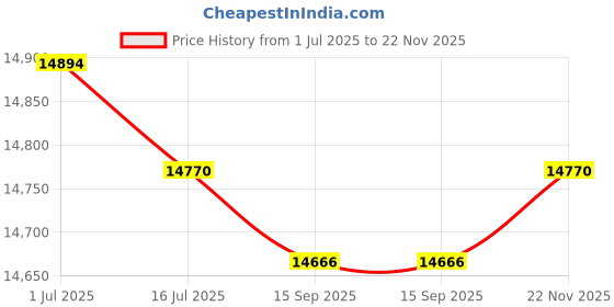 amazon.in YAXRO Left Right Wheels Compatible with Xiaomi Mijia Robot STYTJ02YM MVXVC01-JG Viomi V2 Pro Accessories Walking Wheel Vacuum Cleaner Parts (Color : R-01) Price History Graph from 1 Jul 2025 to 22 Nov 2025