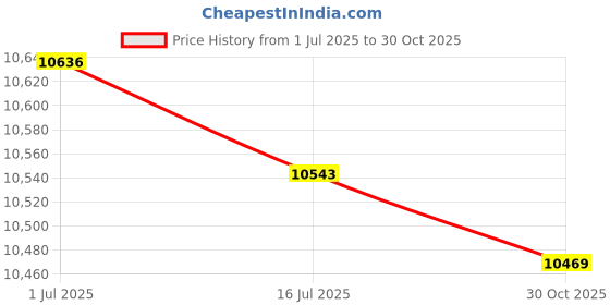 amazon.in YAXRO Replacement Sum Compatible for Ecovacs Deepot OZMO 920/950/T5/T8/T8 AIVI/ N8 Pro + Robotic Vacuum Cleaner Hepa Filter Brushs Price History Graph from 1 Jul 2025 to 30 Oct 2025