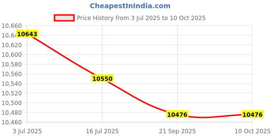 amazon.in YAXRO Virtual Navigation Wall Compatible with Chuwi Ilife A6 X620 X623 V5s V7S V7S PRO V5s Pro Robot Vacuum Cleaner Parts Price History Graph from 3 Jul 2025 to 10 Oct 2025