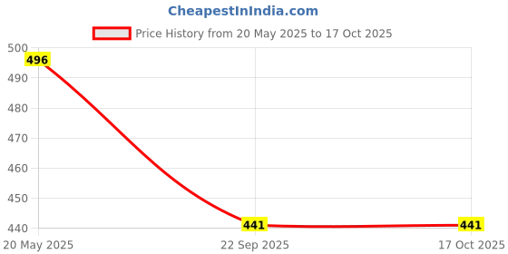 amazon.in Yay Play 1,00,000 Rupees Money Saving Box | Wooden Piggy Bank with Easy Tracking of Savings - Reusable Piggy Bank Price History Graph from 20 May 2025 to 16 Oct 2025
