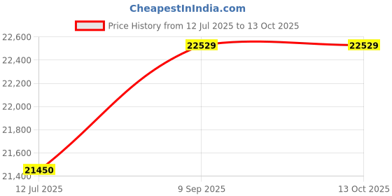 amazon.in yayay Men's Autumn Sanitation Workers Reflective Stripes Work Clothes Two-piece Suit Comfortable Breathable yayay Price History Graph from 12 Jul 2025 to 13 Oct 2025