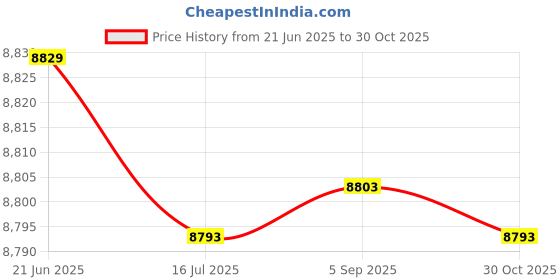 amazon.in yayay Men's Shorts Swim Shorts Lifeguard Bachelor Party Stag Trunks Lifeguard Men's Board Short yayay Price History Graph from 21 Jun 2025 to 30 Oct 2025