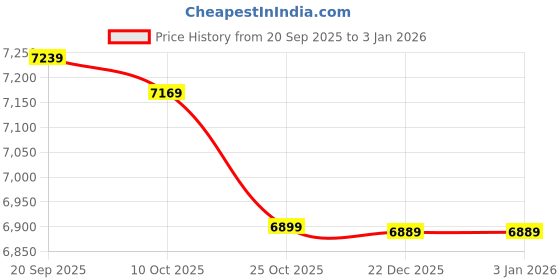 amazon.in yayay Swimwear Swimming Shorts Trunk,Men Summer Before and After Pocket Beach Pool Fashion Swim Trunks Underwear yayay Price History Graph from 20 Sep 2025 to 3 Jan 2026