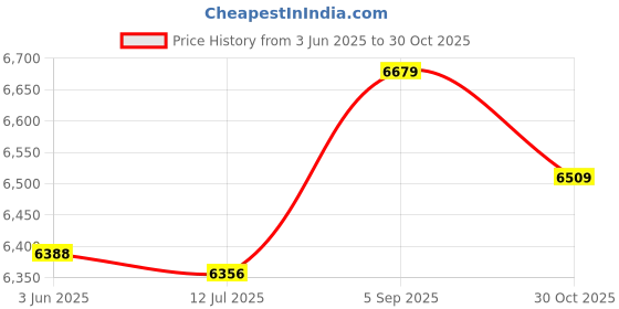 amazon.in yayay Swimwear Swimming Shorts Trunk,Men's Swim Trunks Comfortable Fashion Flat Shorts Beach Front Pocket Swimsuit yayay Price History Graph from 3 Jun 2025 to 30 Oct 2025