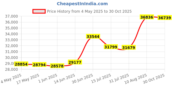amazon.in YAYIDAY Patchwork Bedspread Quilt Set - Reversible Breathable Colorful Blanket Floral Quilted Coverlet with Pillow Shams, Country Rustic Star Pattern Rural King Size Price History Graph from 4 May 2025 to 30 Oct 2025
