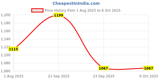 amazon.in YaYplay MotoGP Helmet Metal Mini Figure, Die-Cast Transforming Action Figure, Poseable Racing Character with Helmet- Red Price History Graph from 1 Aug 2025 to 6 Oct 2025