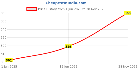 amazon.in yazilind Ethnic Tibetan Alloy Oval Resin Drop Dangle Earrings for Women yazilind Price History Graph from 1 Jun 2025 to 28 Nov 2025