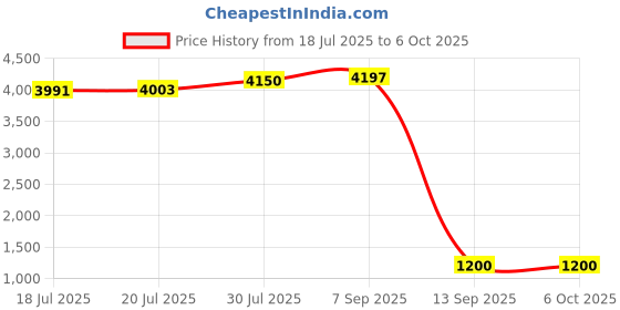 amazon.in YBBOTT 2-Port SATA III 6Gbps Expansion Card, SATA Controller Card for PCI-Express Slot 1x 4X 8X 16x, Supports Windows Systems, Ubuntu, Vista. Price History Graph from 18 Jul 2025 to 5 Oct 2025
