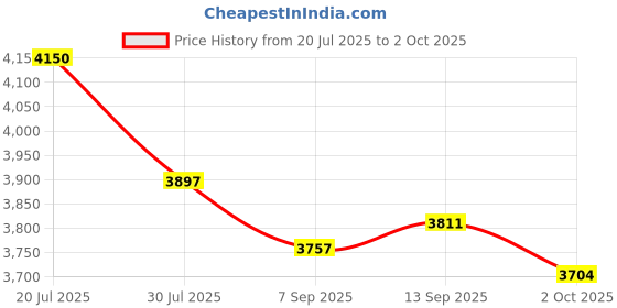 amazon.in YBBOTT PCI E USB 3.0 Card PCI Express 1X 2 Ports with Internal 19 Pin USB 3.0 Connector Superspeed 5Gbps PCI E USBIII Expansion Card Controller Adapter Support Windows 10, 8, 7, XP Price History Graph from 20 Jul 2025 to 2 Oct 2025