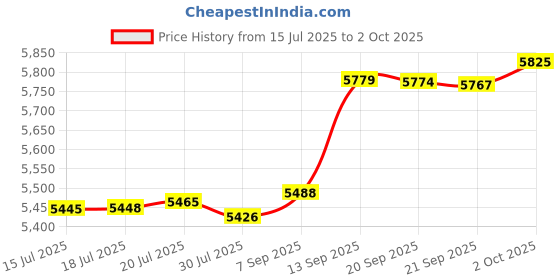 amazon.in YBBOTT USB 3.2 GEN1 5Gbps Type-E (Key A) + USB3.0 19pin Front Panel Expansion Board, Compatible with XP/ WIN7/ WIN8 /Vista/ WIN10/ WIN11 32BIT/64BIT/ Linux. Price History Graph from 15 Jul 2025 to 2 Oct 2025