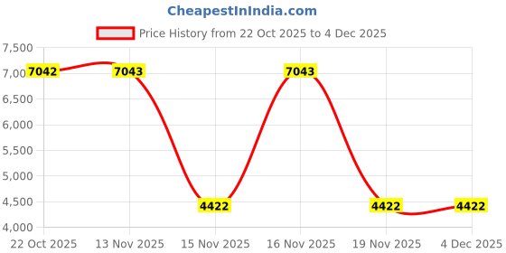amazon.in Ybm Home Mesh Deluxe Magazine Rack, Extra Wide, Steel Magazine File Holder 2258 (1, Silver) Price History Graph from 22 Oct 2025 to 4 Dec 2025