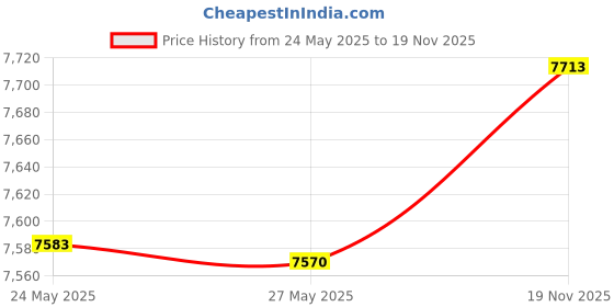 amazon.in Ybmhome Steel Mesh Rectangular Open Top Waste Basket Bin Trash Can for Office Home 8x12x12 Inches 1103s (1, Black) Price History Graph from 24 May 2025 to 19 Nov 2025