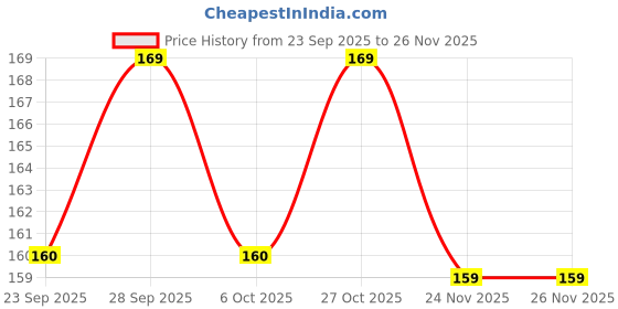 amazon.in YBN Art Paper Masking Washi Tape for Craft Decorations - Designer tape for Scrapbooking Border Diary Decoration Journal Planner Washi Tape (24 Tapes) Price History Graph from 23 Sep 2025 to 25 Nov 2025