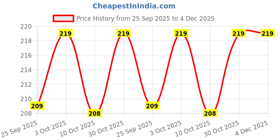 amazon.in YBN Business Game of Money International Business Board Game for Kids (Multicolour) Price History Graph from 25 Sep 2025 to 4 Dec 2025