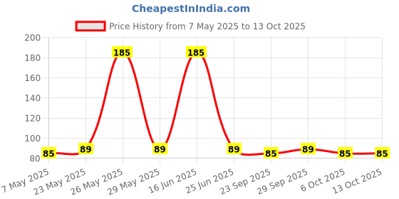 amazon.in YBN Lamination Pouch id Card Size Crystal Clear Quality Thermal Lamination Pouch Sheets 70x100mm 125 Micron for ID Card & Aadhar Card Size (100 Pouches) Price History Graph from 7 May 2025 to 13 Oct 2025