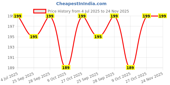 amazon.in YBN Plastic Jumbo Size Multi-Functional Astronaut Space Theme Pencil Modern Geometry Box with Accessories | Gifts for Kids (Plastic, Blue) Price History Graph from 4 Jul 2025 to 24 Nov 2025