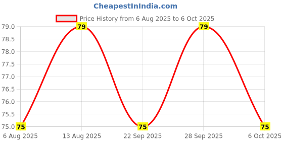 amazon.in YBN Super High Bouncing Ball, Moon and Space Balls for Kids and Adults, Improve Hand-Eye Coordination, Easy to Grip (1) Price History Graph from 6 Aug 2025 to 6 Oct 2025