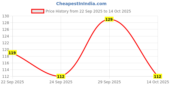 amazon.in YBN Super High Bouncing Ball, Moon and Space Balls for Kids and Adults, Improve Hand-Eye Coordination, Easy to Grip (2) Price History Graph from 22 Sep 2025 to 14 Oct 2025
