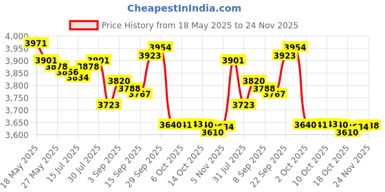 amazon.in YC° CY Adapter DMS-59pin Male LFH 60Pin to HDMI HDTV Female Extension Convertor for Desktop Graphics Card Price History Graph from 18 May 2025 to 24 Nov 2025