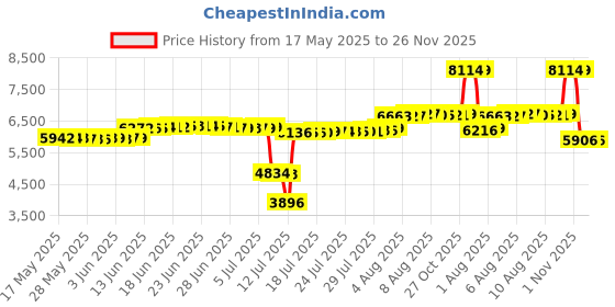 amazon.in ycgcp 2pcs Silicone Slow Cooker Liners, Reusable Slow Cooker Liners for 6-7-8-10 Quarts, Crock-Pot Liners with Buttons and Hooks for Oval or Round Pot, Leakproof & Easy Clean, Green+Blue… ycgcp Price History Graph from 17 May 2025 to 26 Nov 2025