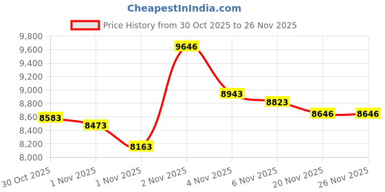 amazon.in Ycicik Cassette Tape Player, Cassette Recorder with Automatic Rewind, AM/FM Battery Powered Radio with 3.5MM Headphone Jack, Big Speaker, Microphone Jack, Powered by DC or AA Battery (White) Price History Graph from 30 Oct 2025 to 26 Nov 2025