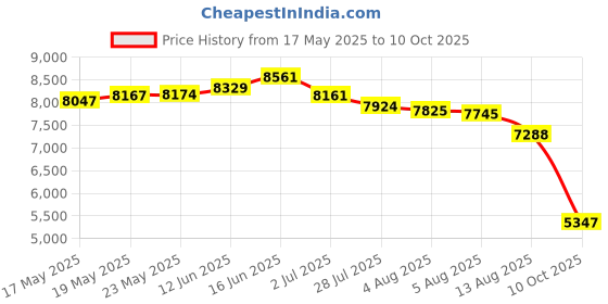 amazon.in YCT Oxygen O2 Sensor Upstream Fits 234-9041 For Lexus ES350 RX350 RX450H Scion TC XB Toyota Camry Highlander Rav4 Solara Avalon 2.4L 3.5L Price History Graph from 17 May 2025 to 10 Oct 2025