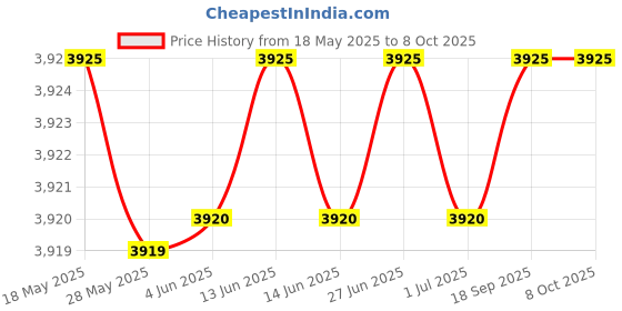 amazon.in ycztxsjt with Detachable Control Wooden Rod Kermit Frog Puppet, The Puppet Movie Show Soft Stuffed Plush Toy ycztxsjt Price History Graph from 18 May 2025 to 8 Oct 2025