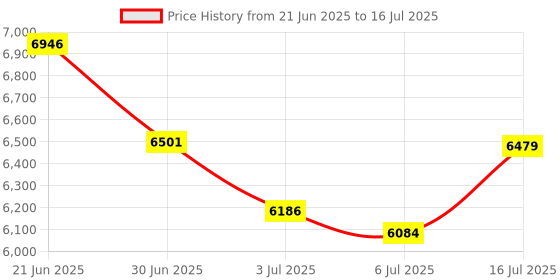 amazon.in yddmyo 11pcs USB Breakout Board kit Type A B Type-C Mini Micro and 6 in 1 Breakout Board Price History Graph from 21 Jun 2025 to 16 Jul 2025
