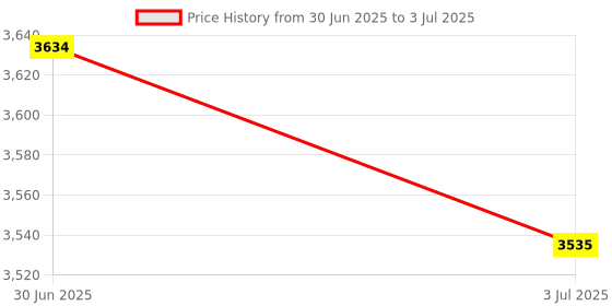 amazon.in yddmyo 30Pins for ESP32 ESP-WROOM-32 CP2102 Development Board USB Type C 2.4GHz Dual-Core WiFi Bluetooth Microcontroller for Arduino (Pack of 3) Price History Graph from 30 Jun 2025 to 3 Jul 2025
