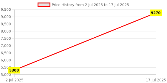 amazon.in yddmyo Terminal GPIO Breakout Board for Teensy 3.5/3.6/4.1 Module Female Pin Header 0.1" Screw Terminal 0.14" Pitch (Pack of 2) Price History Graph from 2 Jul 2025 to 17 Jul 2025