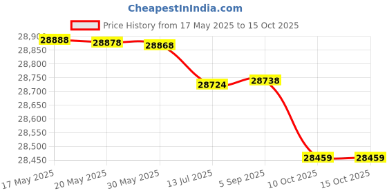 amazon.in ydf Lamb Slicer Household Manual Vegetable Cutter Meat Slicer ydf Price History Graph from 17 May 2025 to 15 Oct 2025