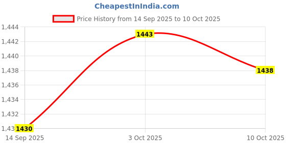 amazon.in YDL 2x10 Pair Gray Cotton houlder Pad Inert ew-in Padding Clothe Acceorie|10 Pair Cotton houlder Pad| Price History Graph from 14 Sep 2025 to 10 Oct 2025