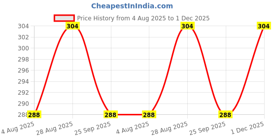 amazon.in YDT GROUPS Stainless Steel Stud Spacer for Glass, Acrylic, Mirror, Table Tops and Panel Mounting –Size 11MM Diameter *25MM Height, (1/2" x 1") -Heavy Duty SS Fitting – Premium Finish – 1 Piece (4) Price History Graph from 4 Aug 2025 to 1 Dec 2025