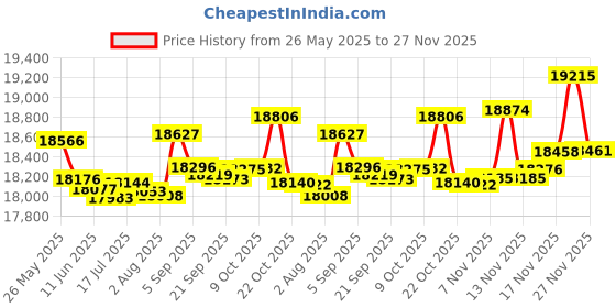 amazon.in Yealink CAM50 HD Camera for SIP-T58V / SIP-T58A, 2 mega-pixel, plug and play Price History Graph from 26 May 2025 to 27 Nov 2025