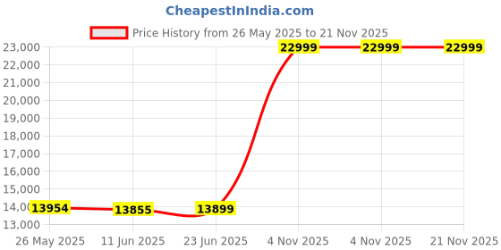 amazon.in Yealink CP900 Speakerphone Microsoft Teams Certified Bluetooth USB Without BT50 Price History Graph from 26 May 2025 to 21 Nov 2025