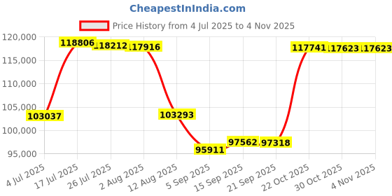amazon.in Yealink CP960 IP Conference Station - Cable - Wi-Fi, Bluetooth - Desktop Price History Graph from 4 Jul 2025 to 3 Nov 2025