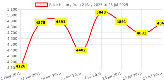 amazon.in Yealink CPN10 PSTN box for Yealink conference phones yealink Price History Graph from 2 May 2025 to 22 Jul 2025